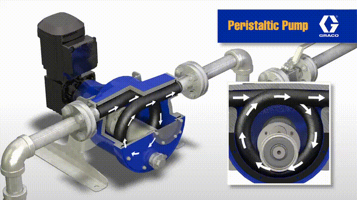 Peristaltic Pump Operation Gif
